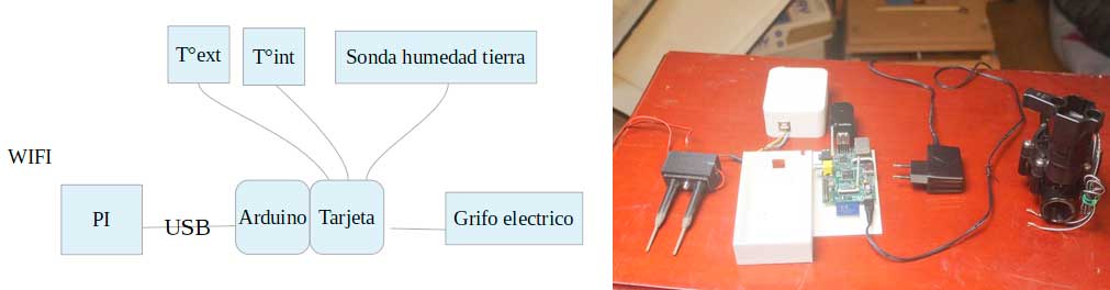 esquema de los sensores de la huerta